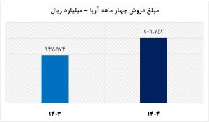رکورد تولید آریاساسول در تیر ۱۴۰۴ شکسته شد با جهش تولید و فروش ماهانه