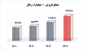 گزارش فروش و سود آریاساسول بهار ۱۴۰۴
