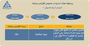 افزایش سرمایه آریاساسول برای احداث واحد جدید پلی‌اتیلن