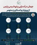 کارنامه تیرماه پتروشیمی پارس با رشد ۲۴ درصدی درآمد کل