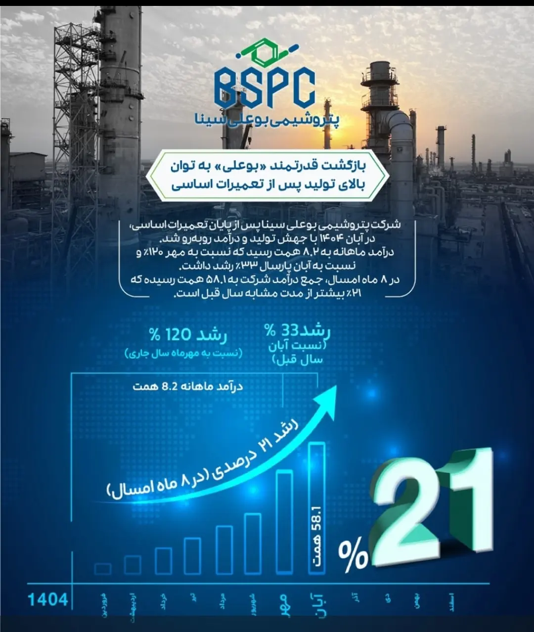 به گزارش پترو جنوب به نقل از ایلنا، پتروشیمی بوعلی سینا، با نماد «بوعلی» در بازار سرمایه، پس از پایان موفقیت‌آمیز تعمیرات اساسی، آبان‌ماه را با عملکردی درخشان آغاز کرد. گزارش اخیر این شرکت نشان می‌دهد که بوعلی در مسیر فتح رکوردهای جدید عملیاتی و مالی قرار گرفته است.