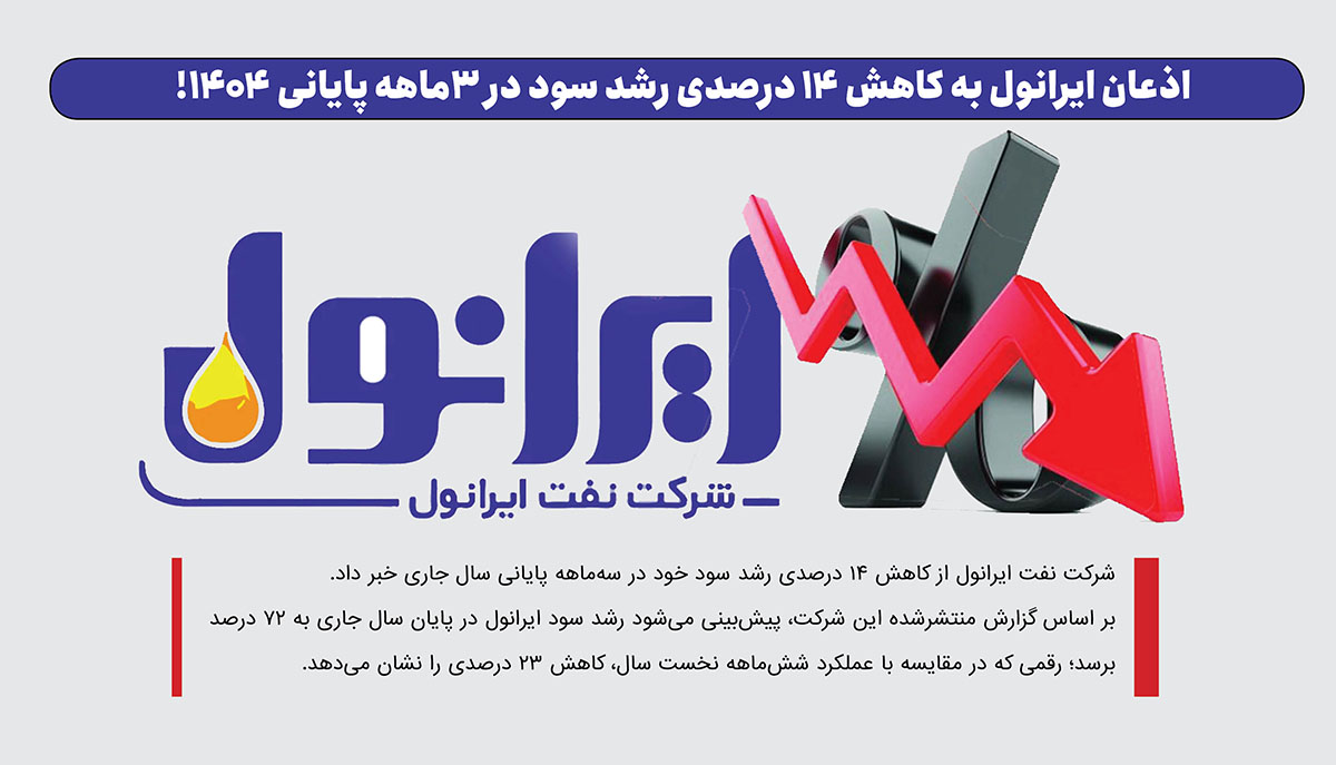 به گزارش پتروجنوب به نقل از صدای پتروشیمی، بر اساس گزارش منتشرشده این شرکت، پیش‌بینی می‌شود رشد سود ایرانول در پایان سال جاری به ۷۲ درصد برسد؛ رقمی که در مقایسه با عملکرد شش‌ماهه نخست سال، کاهش ۲۳ درصدی را نشان می‌دهد.